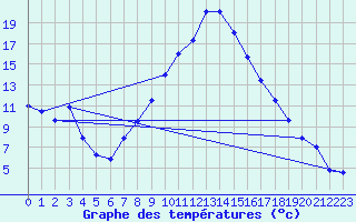Courbe de tempratures pour Chiriac