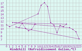 Courbe du refroidissement olien pour Roanne (42)