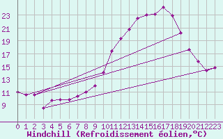 Courbe du refroidissement olien pour Guret Saint-Laurent (23)