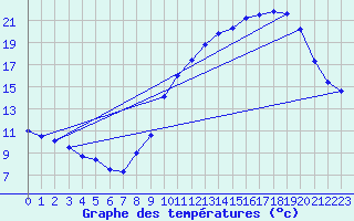 Courbe de tempratures pour Guipy (58)