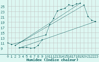 Courbe de l'humidex pour Bonnecombe - Les Salces (48)