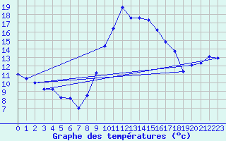 Courbe de tempratures pour Evionnaz