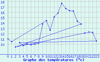 Courbe de tempratures pour Reventin (38)