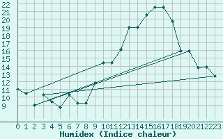 Courbe de l'humidex pour Reims-Prunay (51)