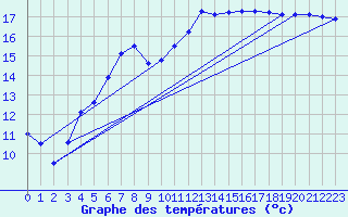 Courbe de tempratures pour Brest (29)