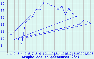 Courbe de tempratures pour St Peter-Ording