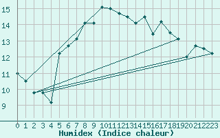 Courbe de l'humidex pour St Peter-Ording