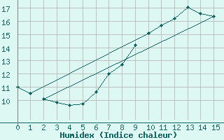 Courbe de l'humidex pour Rnenberg