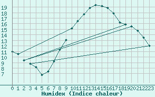 Courbe de l'humidex pour Michelstadt-Vielbrunn