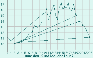 Courbe de l'humidex pour Northolt
