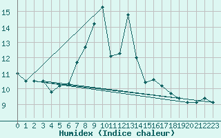 Courbe de l'humidex pour La Molina