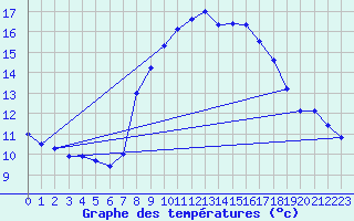 Courbe de tempratures pour Nideggen-Schmidt