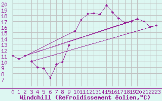 Courbe du refroidissement olien pour Lzignan-Corbires (11)