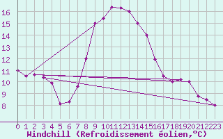 Courbe du refroidissement olien pour Mugla