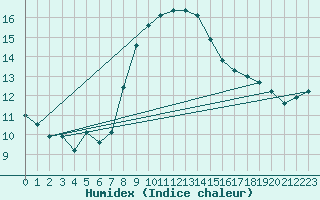 Courbe de l'humidex pour Scilly - Saint Mary's (UK)