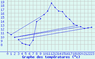Courbe de tempratures pour Huercal Overa
