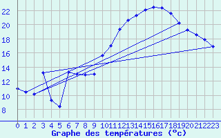 Courbe de tempratures pour Marignane (13)