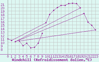Courbe du refroidissement olien pour Bordeaux (33)