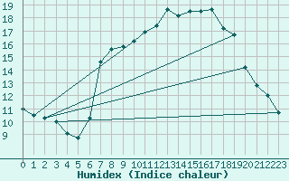 Courbe de l'humidex pour Alto de Los Leones