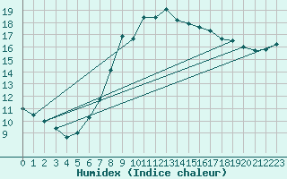 Courbe de l'humidex pour Gsgen