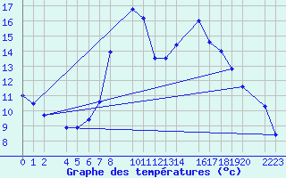 Courbe de tempratures pour Bielsa