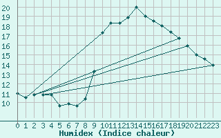 Courbe de l'humidex pour Saint-Saturnin-Ls-Avignon (84)