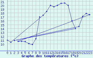 Courbe de tempratures pour Ognville (54)