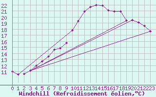 Courbe du refroidissement olien pour Aix-la-Chapelle (All)
