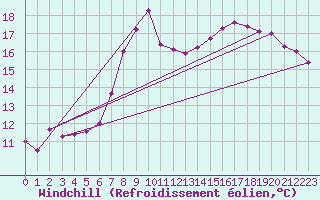 Courbe du refroidissement olien pour Foellinge