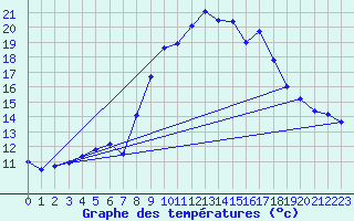 Courbe de tempratures pour Angles (81)