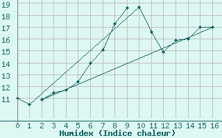 Courbe de l'humidex pour Buchenbach