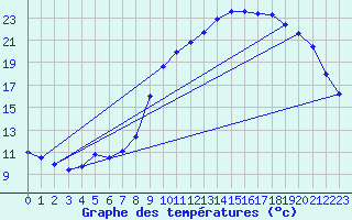 Courbe de tempratures pour Saint-Girons (09)