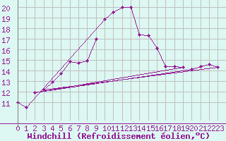 Courbe du refroidissement olien pour Figari (2A)