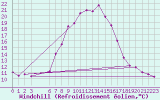 Courbe du refroidissement olien pour Virgen