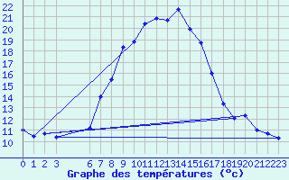 Courbe de tempratures pour Virgen
