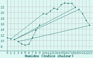 Courbe de l'humidex pour Rmering-ls-Puttelange (57)