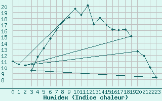 Courbe de l'humidex pour Salo Karkka