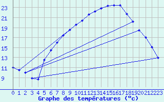 Courbe de tempratures pour Melle (Be)
