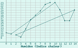 Courbe de l'humidex pour Isparta