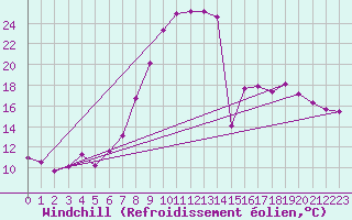 Courbe du refroidissement olien pour Werl