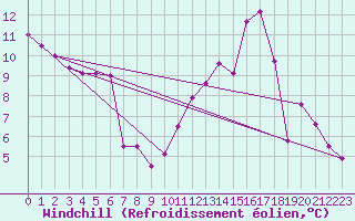 Courbe du refroidissement olien pour Saint-Gervais-d