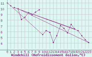 Courbe du refroidissement olien pour Belfort-Dorans (90)
