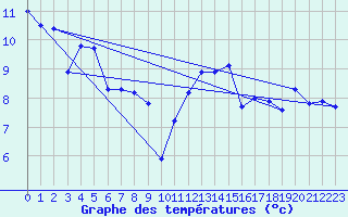 Courbe de tempratures pour Lanvoc (29)