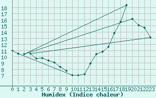 Courbe de l'humidex pour Cameron Falls