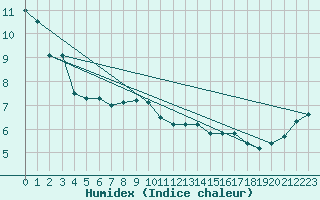 Courbe de l'humidex pour Klettwitz