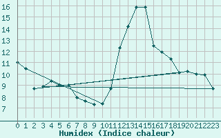 Courbe de l'humidex pour Sallles d'Aude (11)