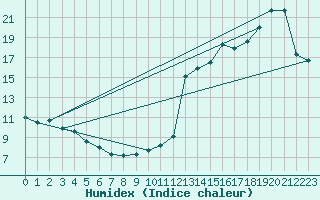 Courbe de l'humidex pour Egbert Cldn