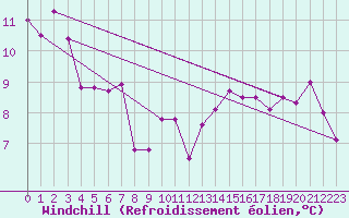 Courbe du refroidissement olien pour Brest (29)