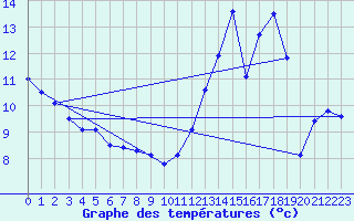 Courbe de tempratures pour Brusque (12)