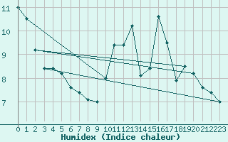 Courbe de l'humidex pour Sarzeau (56)